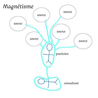 magnétisme