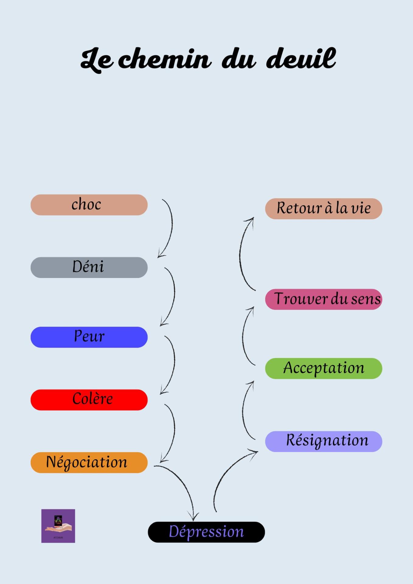 Le chemin du deuil