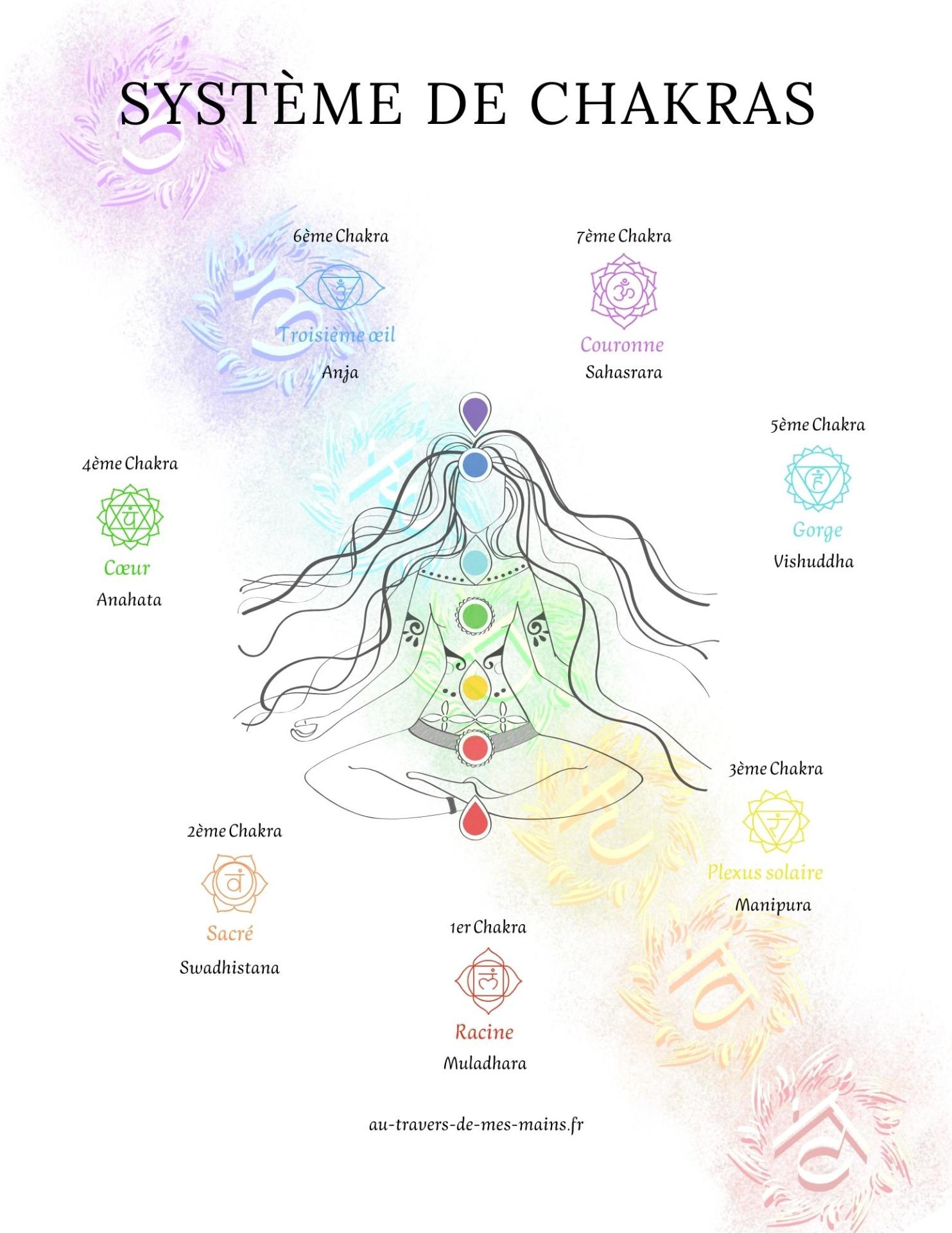 Systeme des chakras